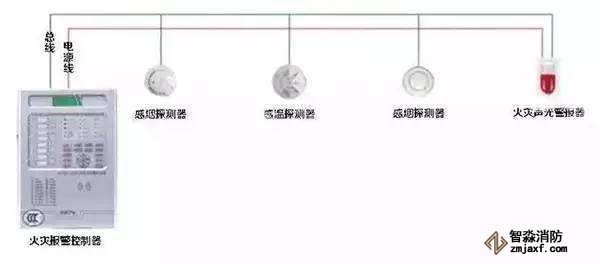 火災(zāi)自動報(bào)警系統(tǒng)檢測方案